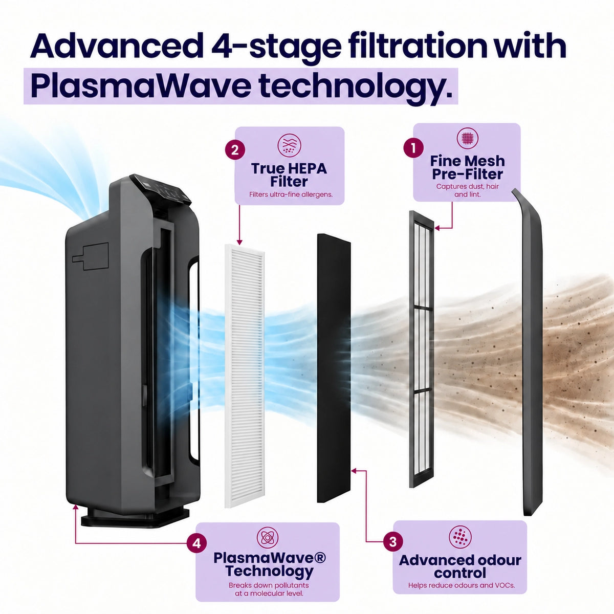 winix 5300-2 four stage filtration