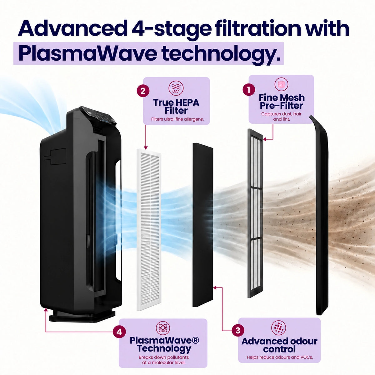 winix 5500-2 four stage filtration
