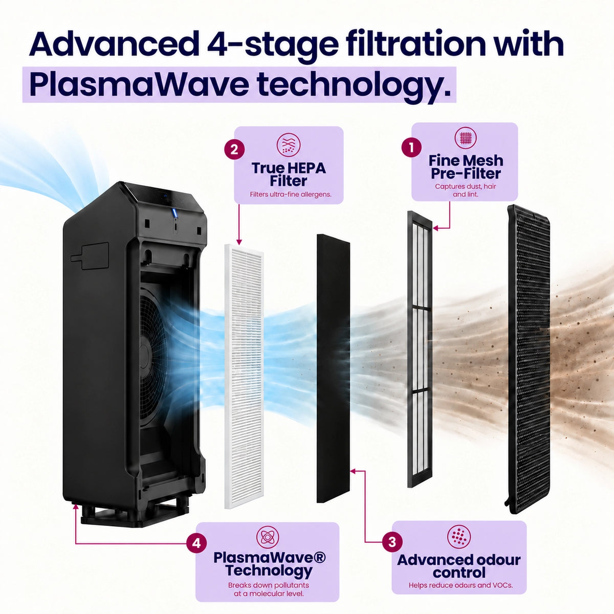 winix 5520 four stage filtration