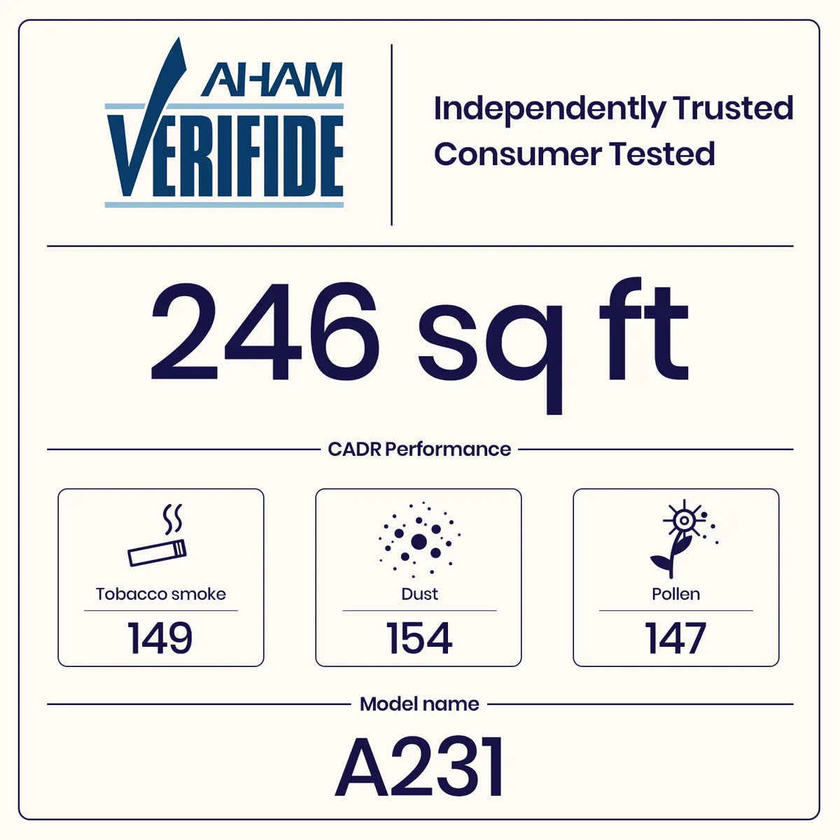 winix a231 CADR performance