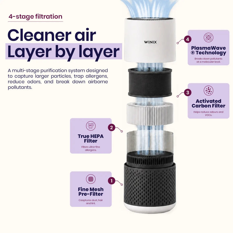 winix a231 four stage filtration