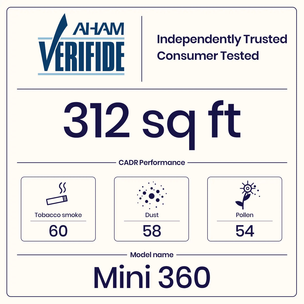 winix mini 360 CADR performance