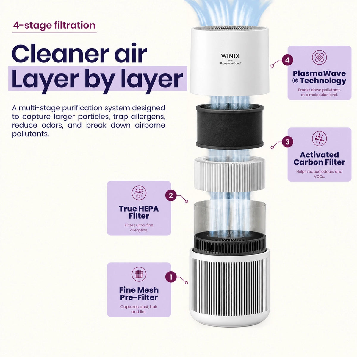 winix mini 360 four stage filtration