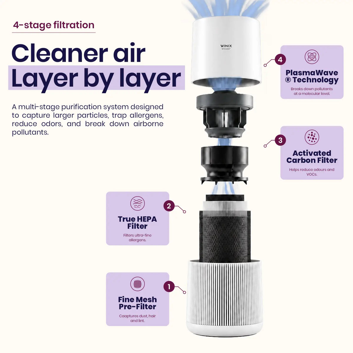 winix t500 four stage filtration