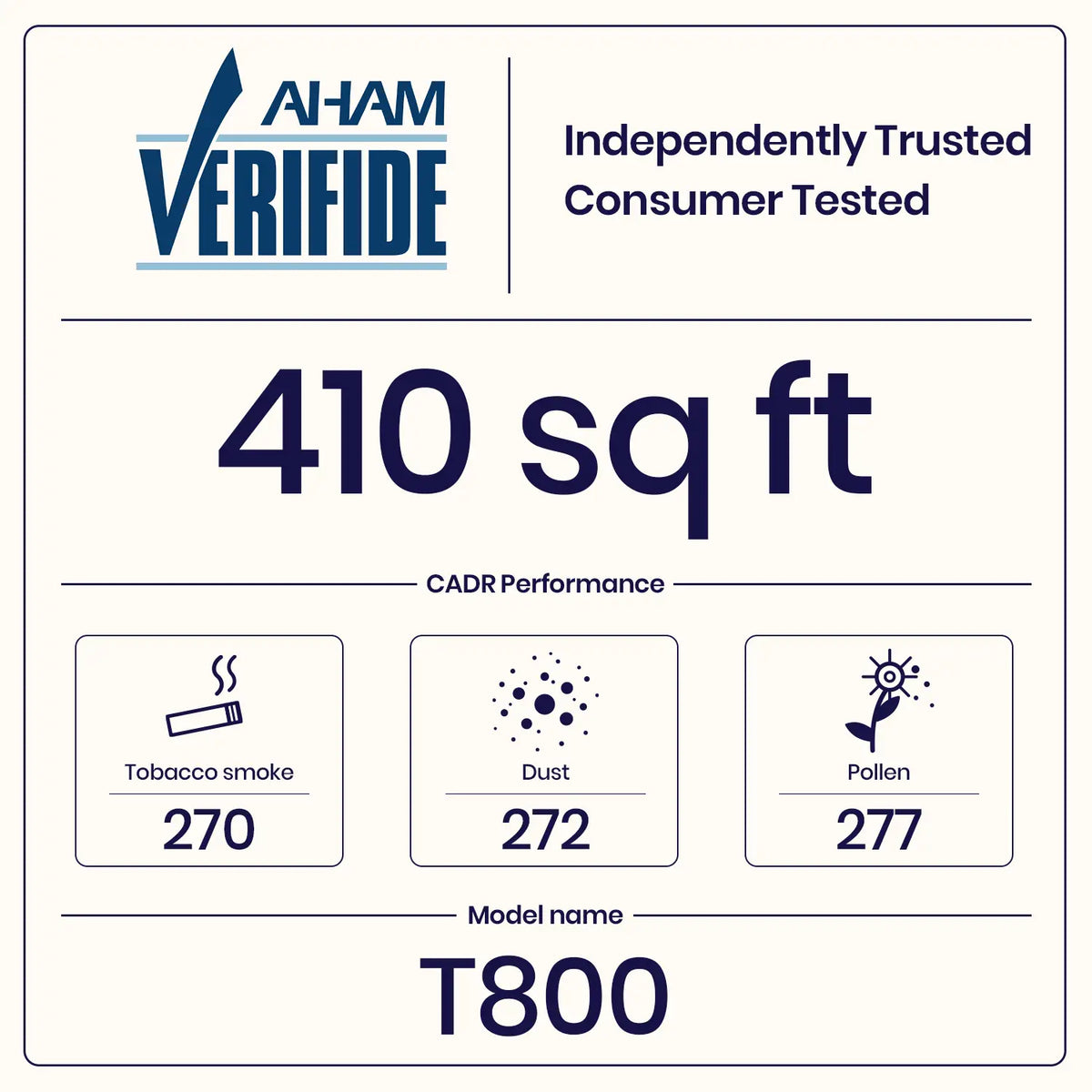 winix t800 CADR performance