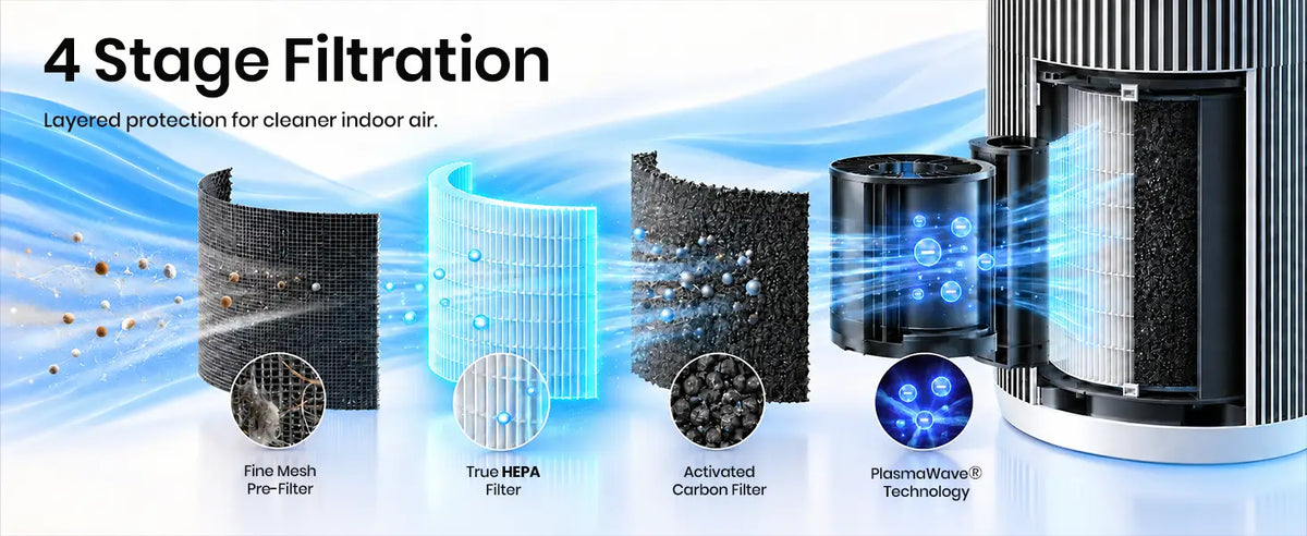 winix t800 four stage filtration 1.1